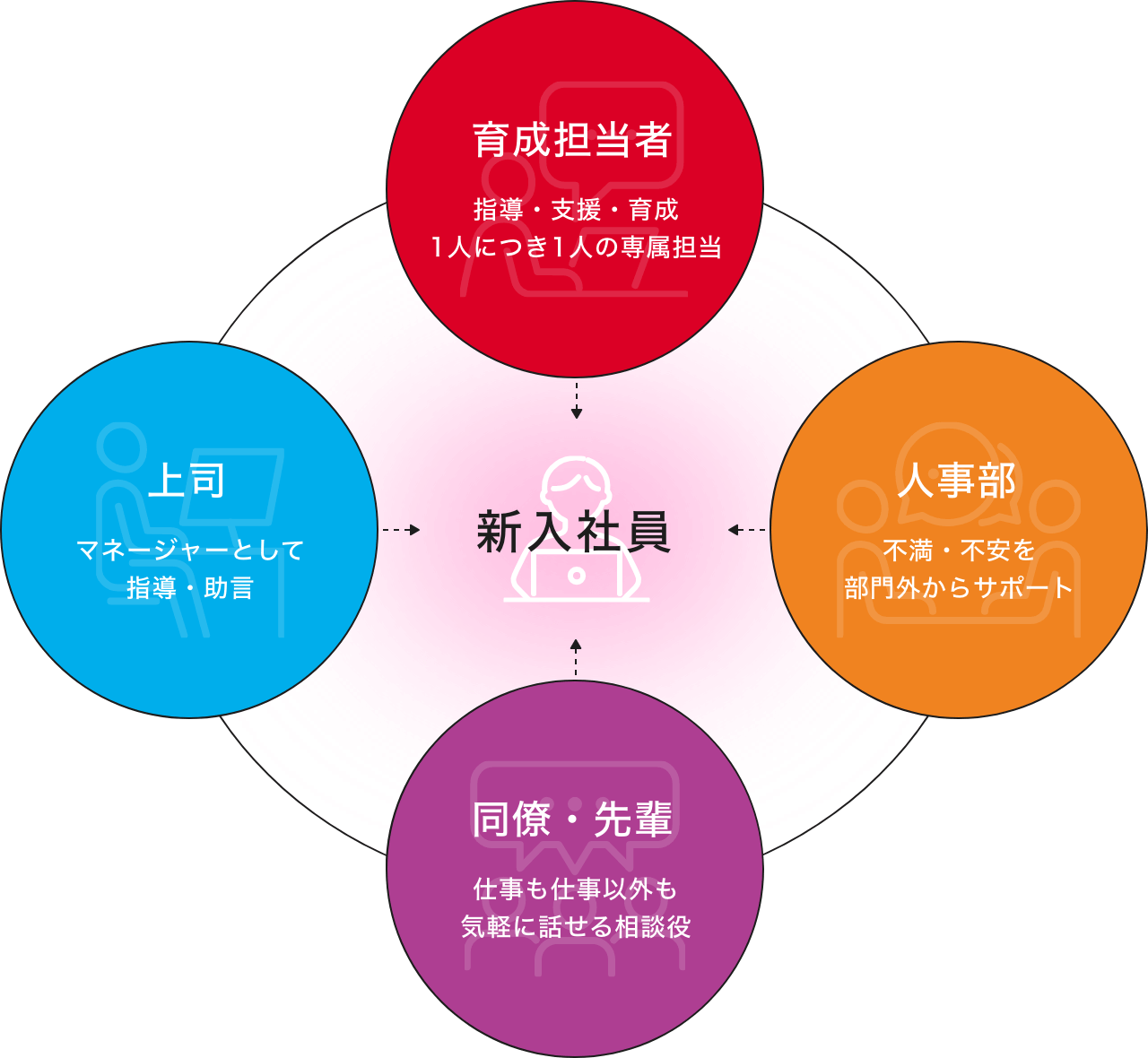 OJT制度