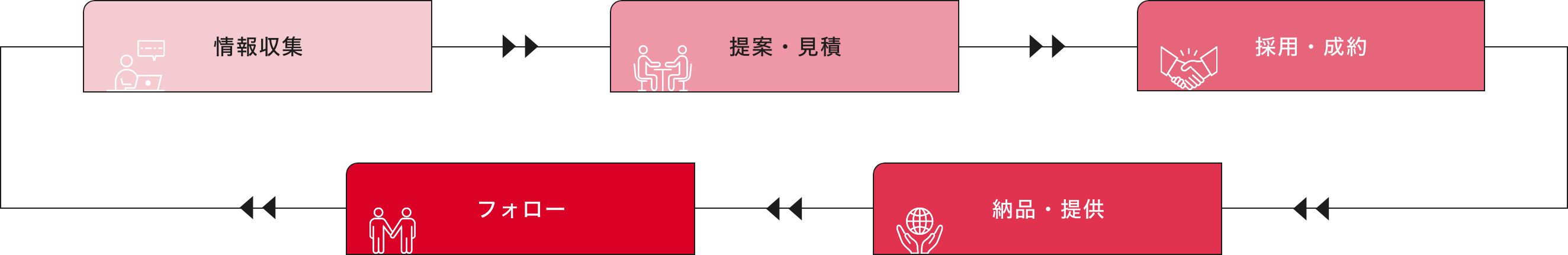 営業の仕事の流れ